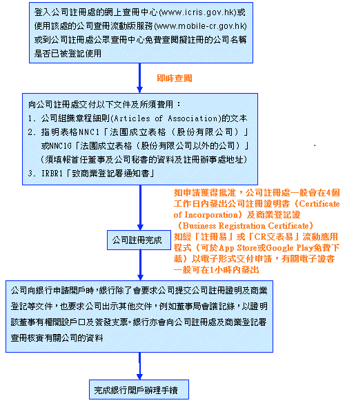 法團公司由成立至銀行開戶的程序圖 法團公司由成立至銀行開戶的程序圖