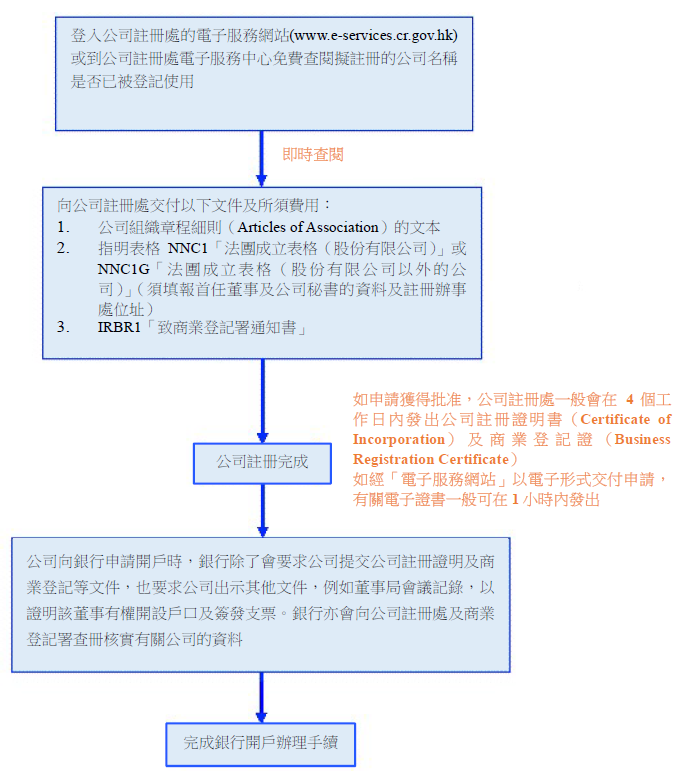 法團公司由成立至銀行開戶的程序圖