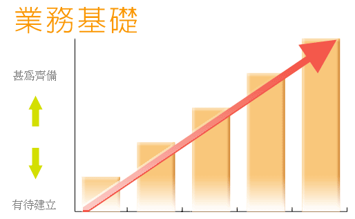 業務基礎圖表