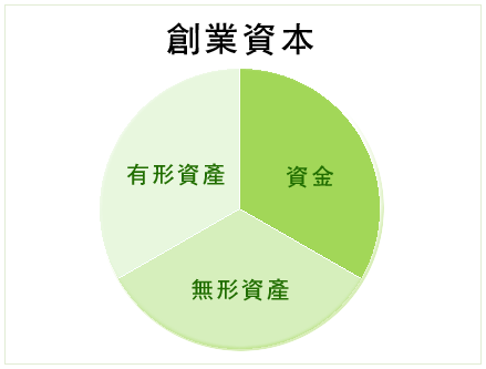 創業資本圖表